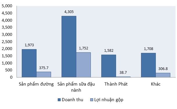 QNS lãi ròng 2022 gần 1.3 ngàn tỷ đồng, vượt 27% kế hoạch 