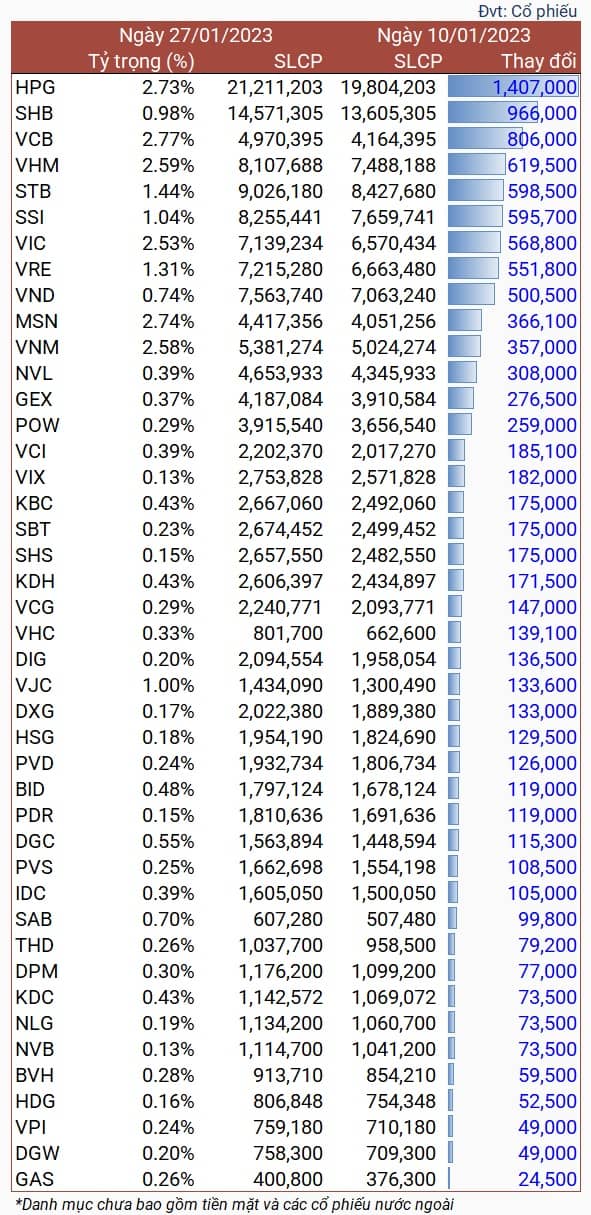 Quỹ iShares ETF mua mạnh HPG và 2 cổ phiếu ngân hàng sau 2 tuần