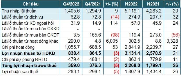 Nam A Bank lãi trước thuế 2,268 tỷ đồng năm 2022, tăng 26%