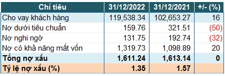Nam A Bank lãi trước thuế 2,268 tỷ đồng năm 2022, tăng 26%