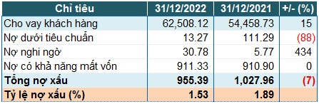 VietABank: Nguồn thu chính 2022 sụt giảm, nợ có khả năng mất vốn chiếm 95% nợ xấu