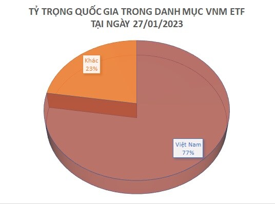 Quỹ ETF trăm triệu đô tiếp tục gom mạnh loạt mã cổ phiếu Việt trong 2 tuần