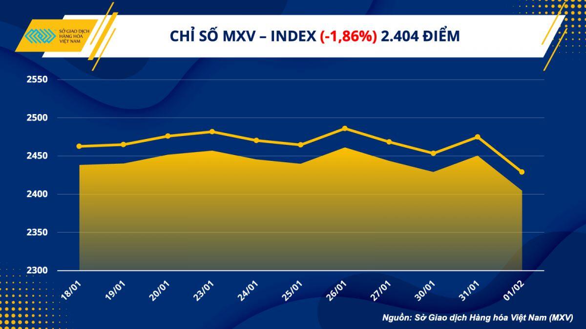 Lực bán áp đảo, chỉ số hàng hoá MXV- Index xuống mức thấp nhất 3 tuần