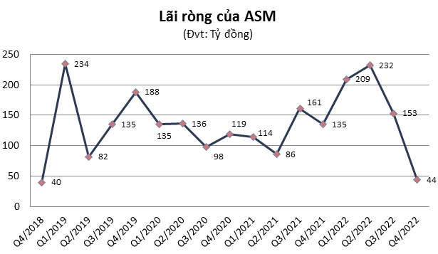 Lãi ròng ASM xuống mức thấp nhất từ quý 4/2018