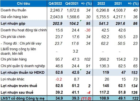 Doanh thu CTF quý 4/2022 tăng mạnh, song lãi ròng giảm
