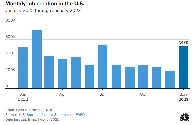 Mỹ công bố báo cáo việc làm đáng kinh ngạc, tỷ lệ thất nghiệp xuống đáy 53 năm