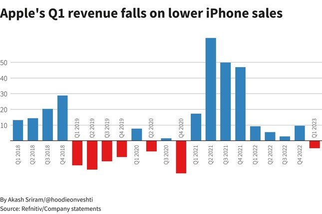 Apple dự báo doanh thu sẽ tiếp tục giảm, sản xuất iPhone đã qua giai đoạn khốn đốn