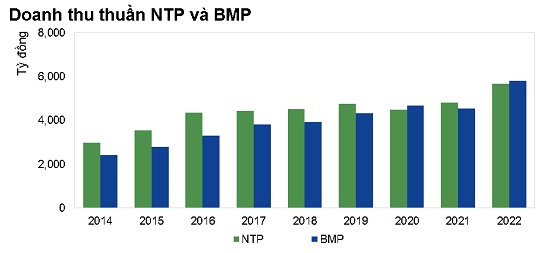 Cuộc đua 2 doanh nghiệp niêm yết đầu ngành nhựa, BMP lần đầu vượt NTP ở chỉ số này
