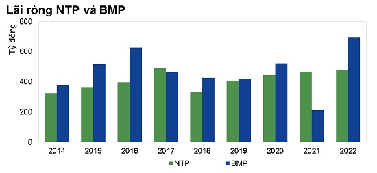 Cuộc đua 2 doanh nghiệp niêm yết đầu ngành nhựa, BMP lần đầu vượt NTP ở chỉ số này