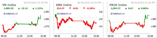 Nhịp đập Thị trường 06/02: VN-Index đảo chiều tăng mạnh cuối phiên nhờ cổ phiếu ngân hàng