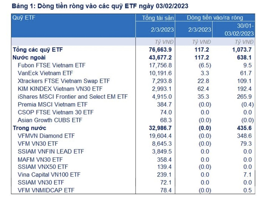 Vốn qua ETF tiếp tục đổ hơn 1.000 tỷ đồng vào cổ phiếu Việt Nam trong vòng 1 tuần