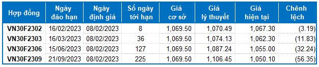 Chứng khoán phái sinh Ngày 08/02/2023: Tình hình đang chuyển biến xấu