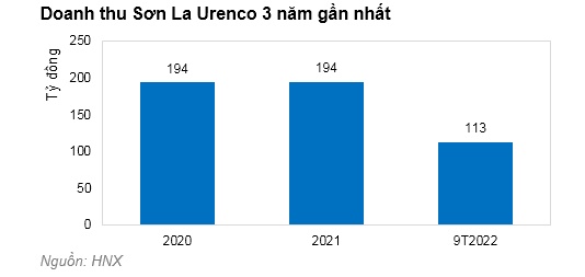UBND tỉnh Sơn La thoái vốn tại Sơn La Urenco, dự kiến thu về hơn 232 tỷ đồng