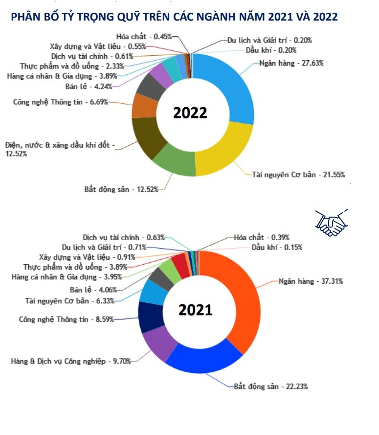 Chứng khoán Nhất Việt: 93% quỹ cổ phiếu tăng trưởng âm năm 2022