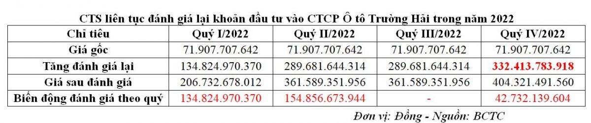 CTS: Đánh giá lại khoản đầu tư vào Thaco giúp tăng thêm 332,4 tỷ đồng trong năm 2022