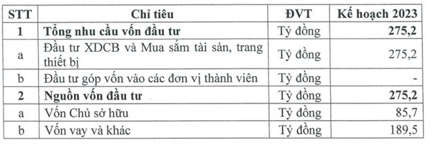 Đạm Cà Mau công bố kế hoạch 2023: Lãi sau thuế chỉ bằng 1/3 thực hiện 2022