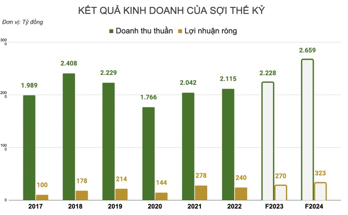 Chứng khoán ngành Công Thương: Cổ phiếu STK của Sợi Thế Kỷ sẽ "tươi sáng" hơn vào nửa sau năm 2023?