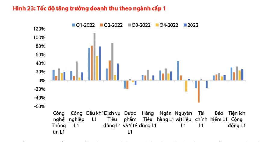 Thị trường đã phục hồi mạnh, kết quả kinh doanh kém “tươi”, dư địa tăng trưởng tháng 2 không nhiều?