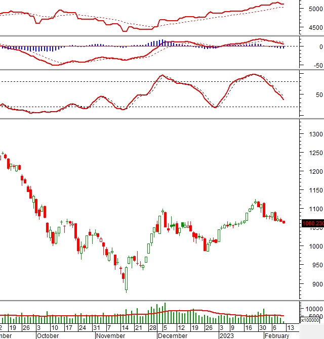 Phân tích kỹ thuật phiên chiều 10/02: Đà giằng co kéo dài