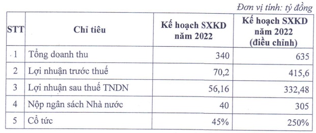 ICN sắp trả cổ tức đợt 3/2022 bằng tiền, tỷ lệ 45%