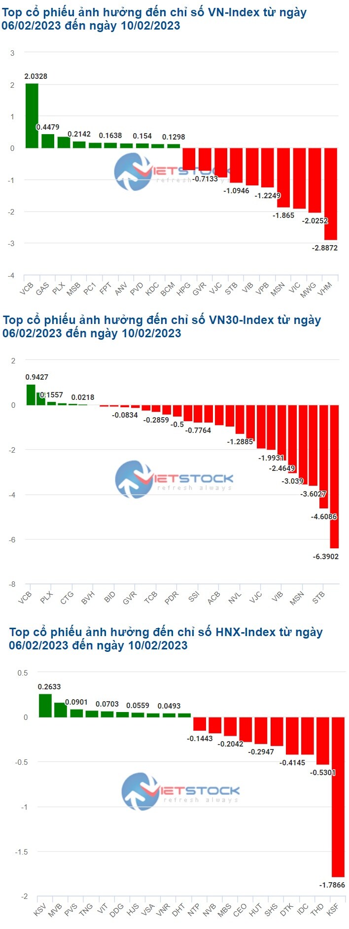 VHM cùng MWG kéo VN-Index lùi sát mốc 1,050 điểm