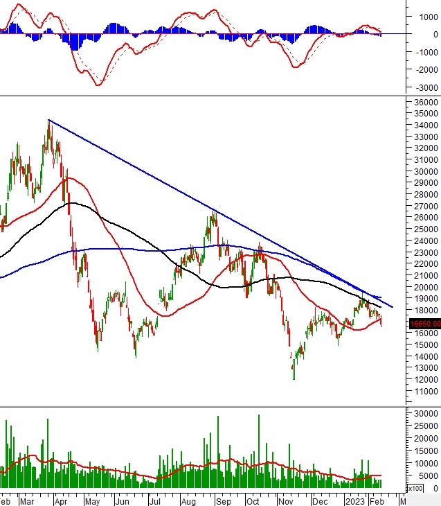 Phân tích kỹ thuật phiên chiều 13/02: Xu hướng giảm đang quay trở lại