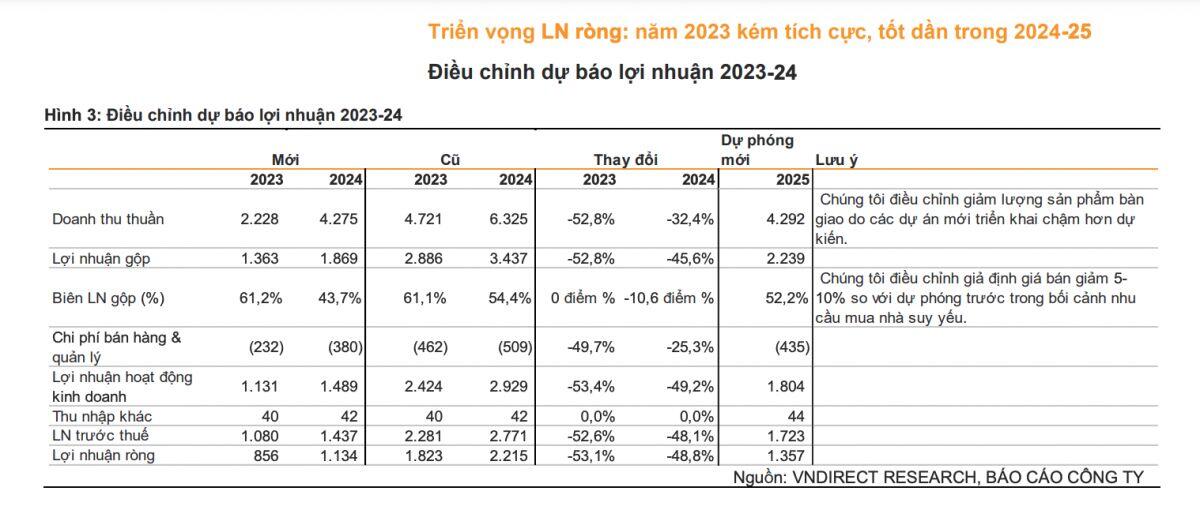 Chứng khoán VNDirect hạ dự báo lợi nhuận Nhà Khang Điền trong năm 2023