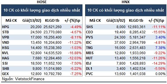 Top cổ phiếu đáng chú ý đầu phiên 14/02