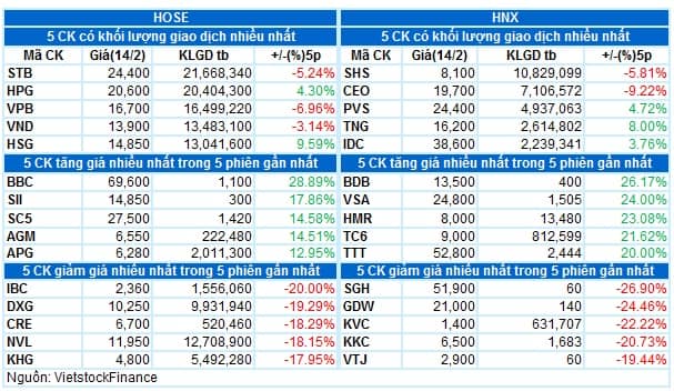 Vietstock Daily 15/02/2023: Đà giảm sẽ còn tiếp diễn trong ngắn hạn