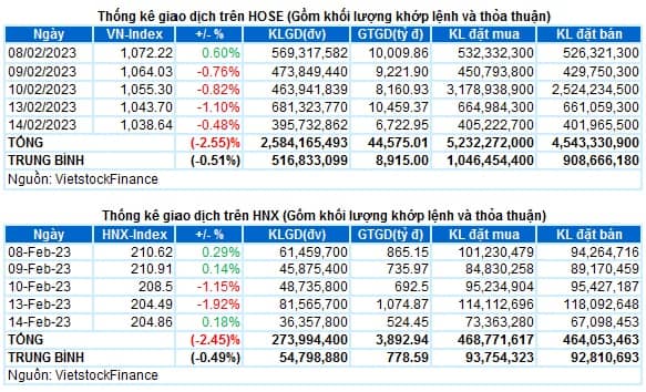 Vietstock Daily 15/02/2023: Đà giảm sẽ còn tiếp diễn trong ngắn hạn