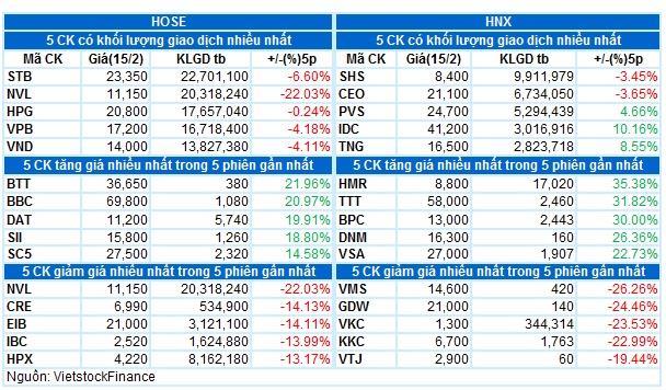 Vietstock Daily 16/02/2023: Rủi ro vẫn còn hiện diện trong ngắn hạn