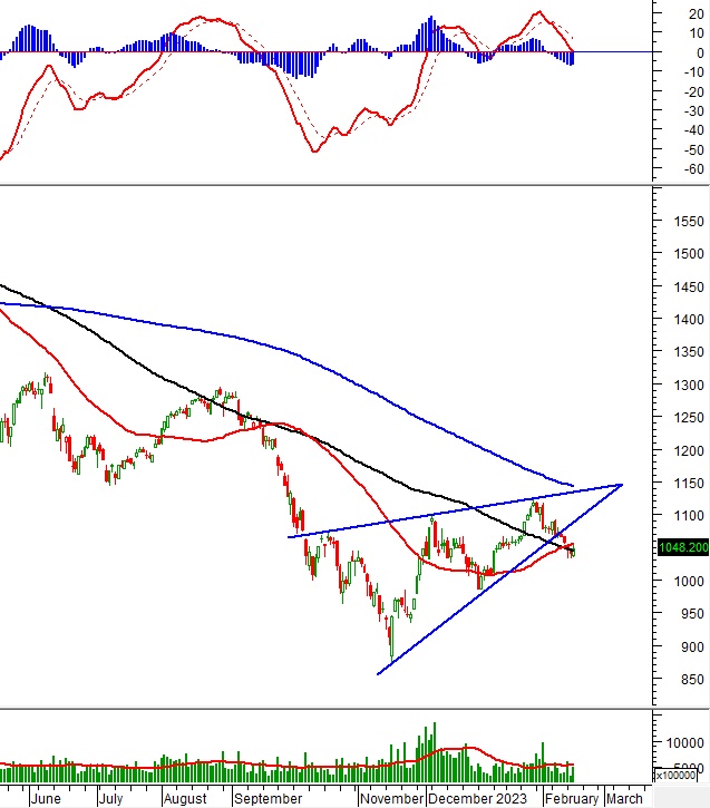 Vietstock Daily 16/02/2023: Rủi ro vẫn còn hiện diện trong ngắn hạn