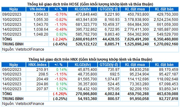 Vietstock Daily 16/02/2023: Rủi ro vẫn còn hiện diện trong ngắn hạn