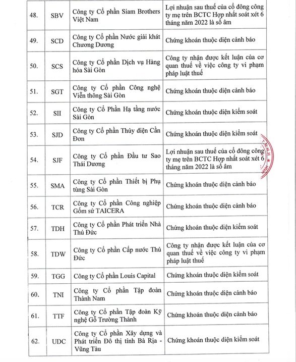 Danh sách 67 mã chứng khoán trên HoSE không được vay margin