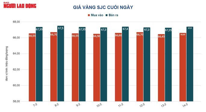 Giá vàng hôm nay 15-2: Rơi thẳng đứng khi lạm phát tại Mỹ đứng ở mức cao