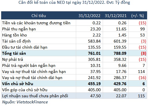 Tổng Giám đốc NED muốn gom 2.5 triệu cổ phiếu