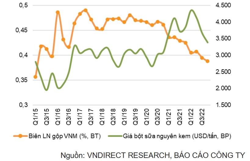 VNDirect: Lợi nhuận VNM dự kiến hồi phục trong năm 2023