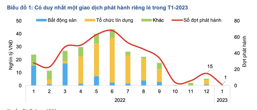 Chỉ 8,9 nghìn tỷ đồng trái phiếu được mua lại trước hạn trong tháng 1/2023, giảm 81% so với tháng trước