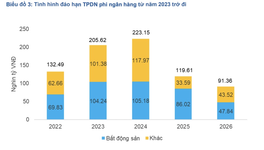 Chỉ 8,9 nghìn tỷ đồng trái phiếu được mua lại trước hạn trong tháng 1/2023, giảm 81% so với tháng trước