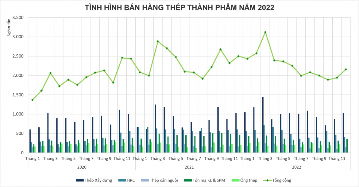 Ngành thép chưa hết lao đao