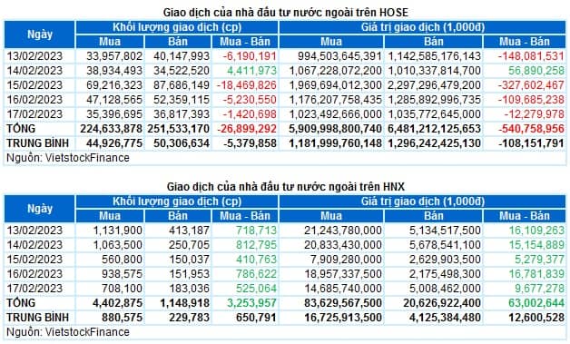 Chứng khoán Tuần 13-17/02/2023: Rủi ro sụt giảm vẫn còn