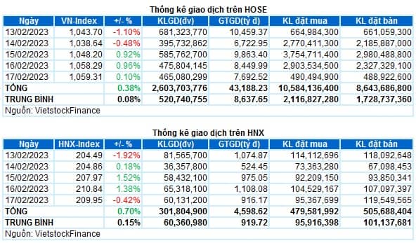 Chứng khoán Tuần 13-17/02/2023: Rủi ro sụt giảm vẫn còn
