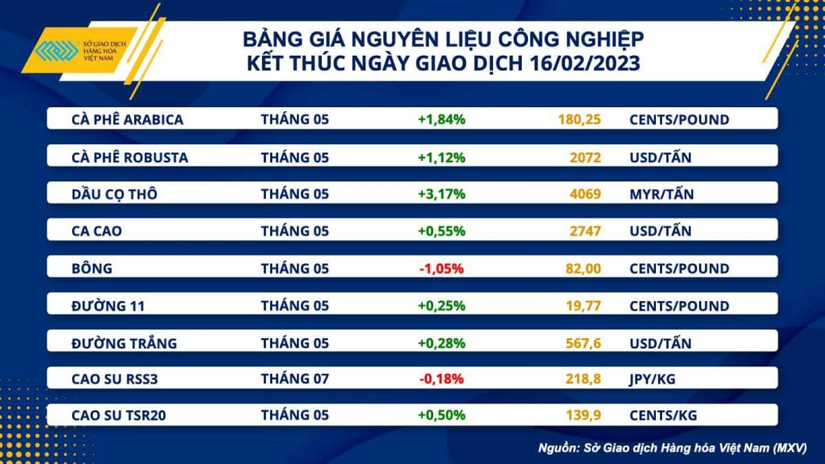Hàng hoá nguyên liệu thế giới lấy lại đà hồi phục