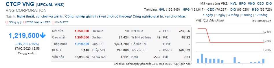 VN-Index giao dịch cầm chừng, ‘siêu cổ phiếu VNZ’ giảm sàn