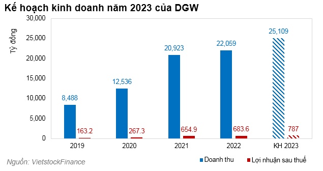 DGW đặt mục tiêu lãi sau thuế 2023 tăng 15%