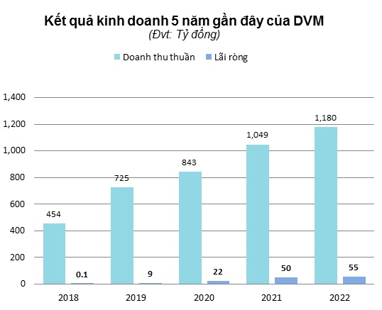 DVM lên kế hoạch lãi sau thuế tăng 16% mỗi năm giai đoạn 2023-2025 
