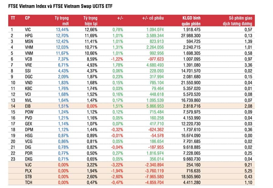 Cổ phiếu DXG sắp bị loạt quỹ ngoại bán bỏ, EIB được "săn đón"
