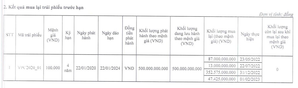 Chủ đầu tư siêu dự án Wonder City Vân Phong Bay mua lại toàn bộ 500 tỷ đồng trái phiếu