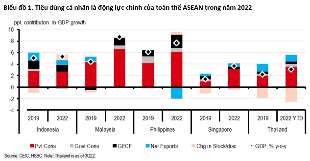 HSBC: Tiêu dùng có trụ vững trong năm 2023?