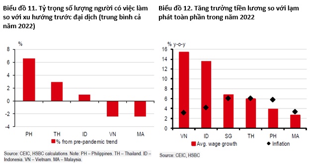 HSBC: Tiêu dùng có trụ vững trong năm 2023?